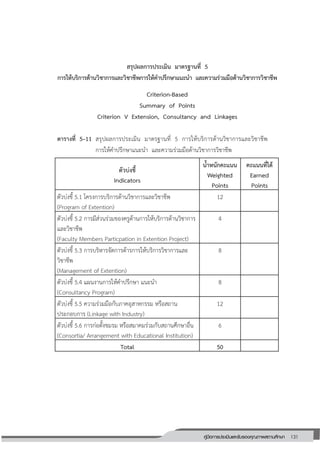 131คู่มือการประเมินและรับรองคุณภาพสถานศึกษา
131
สรุปผลการประเมิน มาตรฐานที่ 5
การให้บริการด้านวิชาการและวิชาชีพการให้คาปรึกษาแนะนา และความร่วมมือด้านวิชาการวิชาชีพ
Criterion-Based
Summary of Points
Criterion V Extension, Consultancy and Linkages
ตารางที่ 5–11 สรุปผลการประเมิน มาตรฐานที่ 5 การให้บริการด้านวิชาการและวิชาชีพ
การให้คาปรึกษาแนะนา และความร่วมมือด้านวิชาการวิชาชีพ
ตัวบ่งชี้
Indicators
น้าหนักคะแนน
Weighted
Points
คะแนนที่ได้
Earned
Points
ตัวบ่งชี้ 5.1 การบริการด้านวิชาการและวิชาชีพ
Extension
24
ตัวบ่งชี้ 5.2 การให้คาปรึกษาแนะนา
Consultancy
8
ตัวบ่งชี้ 5.3 เครือข่ายความร่วมมือด้านวิชาการและวิชาชีพ
Linkages
18
Total 50
ตัวบ่งชี้
Indicators
น�้ำหนักคะแนน
Weighted
Points
คะแนนที่ได้
Earned
Points
ตัวบ่งชี้ 5.1 โครงการบริการด้านวิชาการและวิชาชีพ
(Program of Extention)
12
ตัวบ่งชี้ 5.2 การมีส่วนร่วมของครูด้านการให้บริการด้านวิชาการ
และวิชาชีพ
(Faculty Members Particpation in Extention Project)
4
ตัวบ่งชี้ 5.3 การบริหารจัดการด้ารการให้บริการวิชาการและ
วิชาชีพ
(Management of Extention)
8
ตัวบ่งชี้ 5.4 แผนงานการให้ค�ำปรึกษา แนะน�ำ
(Consultancy Program)
8
ตัวบ่งชี้ 5.5 ความร่วมมือกับภาคอุสาหกรรม หรือสถาน
ประกอบการ (Linkage with Industry)
12
ตัวบ่งชี้ 5.6 การก่อตั้งชมรม หรือสมาคมร่วมกับสถานศึกษาอื่น
(Consortia/ Arrangement with Educational Institution)
6
Total 50
 
