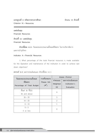 132 คู่มือการประเมินและรับรองคุณภาพสถานศึกษา
132
มาตรฐานที่ 6 ทรัพยากรทางการศึกษา จานวน 13 ตัวบ่งชี้
Criterion VI. – Resources
แหล่งเงินทุน
Financial Resources
ตัวบ่งชี้ 6.1 แหล่งเงินทุน
Financial Resources
ตัวบ่งชี้ย่อย 6.1.1 ร้อยละของงบประมาณทั้งหมดที่จัดสรร ในการบริหารจัดการ
และการบารุงรักษา
Indicator A – Financial Resources
1. What percentage of the total financial resources is made available
for the Operation and maintenance of the institution in order to achieve laid
down objectives?
ตารางที่ 6–1 ผลการประเมินตนเอง ตัวบ่งชี้ย่อย 6.1.1
ร้อยละของงบประมาณทั้งหมด
ที่จัดสรร
Percentage of Total Budget
กาเครื่องหมาย
Please tick
()
คะแนน (Points)
ค่าคะแนน
Weighted
(4)
ผลการประเมินตนเอง
Institution’s
Evaluation
ตั้งแต่ 36 ขึ้นไป
36 and above
4
26 – 35 3
16 – 25 2
6 – 15 1
0 – 5
5 or less
0
 