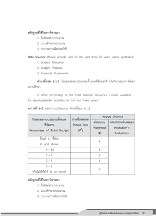 133คู่มือการประเมินและรับรองคุณภาพสถานศึกษา
133
หลักฐานที่ใช้ในการพิจารณา
1. ใบจัดสรรงบประมาณ
2. แบบคาของบประมาณ
3. รายงานการเงินประจาปี
Data Sources: (Please provide data for the past three (3) years, where applicable)
1. Budget Allocation
2. Budget Proposal
3. Financial Statements
ตัวบ่งชี้ย่อย 6.1.2 ร้อยละของงบประมาณทั้งหมดที่จัดสรรสาหรับกิจกรรมการพัฒนา
สถานศึกษา
2. What percentage of the total financial resources is made available
for developmental activities in the last three years?
ตารางที่ 6–2 ผลการประเมินตนเอง ตัวบ่งชี้ย่อย 6.1.2
ร้อยละของงบประมาณทั้งหมด
ที่จัดสรร
Percentage of Total Budget
กาเครื่องหมาย
Please tick
()
คะแนน (Points)
ค่าคะแนน
Weighted
(4)
ผลการประเมินตนเอง
Institution’s
Evaluation
ตั้งแต่ 11 ขึ้นไป
11 and above
4
8 – 10 3
5 – 7 2
2 – 4 1
0 – 1
หรือไม่ได้จัดให้ (1 or none)
0
หลักฐานที่ใช้ในการพิจารณา
1. ใบจัดสรรงบประมาณ
2. แบบคาของบประมาณ
3. รายงานการเงินประจาปี
 