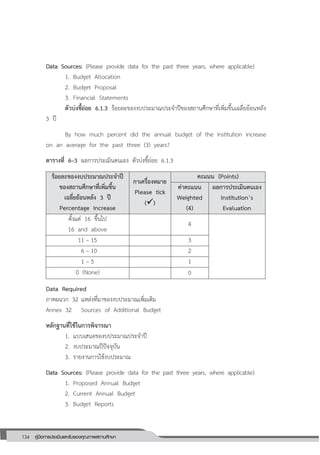 134 คู่มือการประเมินและรับรองคุณภาพสถานศึกษา
134
Data Sources: (Please provide data for the past three years, where applicable)
1. Budget Allocation
2. Budget Proposal
3. Financial Statements
ตัวบ่งชี้ย่อย 6.1.3 ร้อยละของงบประมาณประจาปีของสถานศึกษาที่เพิ่มขึ้นเฉลี่ยย้อนหลัง
3 ปี
By how much percent did the annual budget of the institution increase
on an average for the past three (3) years?
ตารางที่ 6–3 ผลการประเมินตนเอง ตัวบ่งชี้ย่อย 6.1.3
ร้อยละของงบประมาณประจาปี
ของสถานศึกษาที่เพิ่มขึ้น
เฉลี่ยย้อนหลัง 3 ปี
Percentage Increase
กาเครื่องหมาย
Please tick
()
คะแนน (Points)
ค่าคะแนน
Weighted
(4)
ผลการประเมินตนเอง
Institution’s
Evaluation
ตั้งแต่ 16 ขึ้นไป
16 and above
4
11 – 15 3
6 – 10 2
1 – 5 1
0 (None) 0
Data Required
ภาคผนวก 32 แหล่งที่มาของงบประมาณเพิ่มเติม
Annex 32 Sources of Additional Budget
หลักฐานที่ใช้ในการพิจารณา
1. แบบเสนอของบประมาณประจาปี
2. งบประมาณปีปัจจุบัน
3. รายงานการใช้งบประมาณ
Data Sources: (Please provide data for the past three years, where applicable)
1. Proposed Annual Budget
2. Current Annual Budget
3. Budget Reports
 
