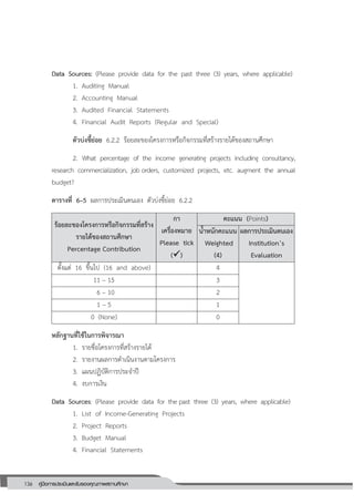 136 คู่มือการประเมินและรับรองคุณภาพสถานศึกษา
136
Data Sources: (Please provide data for the past three (3) years, where applicable)
1. Auditing Manual
2. Accounting Manual
3. Audited Financial Statements
4. Financial Audit Reports (Regular and Special)
ตัวบ่งชี้ย่อย 6.2.2 ร้อยละของโครงการหรือกิจกรรมที่สร้างรายได้ของสถานศึกษา
2. What percentage of the income generating projects including consultancy,
research commercialization, job orders, customized projects, etc. augment the annual
budget?
ตารางที่ 6–5 ผลการประเมินตนเอง ตัวบ่งชี้ย่อย 6.2.2
ร้อยละของโครงการหรือกิจกรรมที่สร้าง
รายได้ของสถานศึกษา
Percentage Contribution
กา
เครื่องหมาย
Please tick
()
คะแนน (Points)
น้าหนักคะแนน
Weighted
(4)
ผลการประเมินตนเอง
Institution’s
Evaluation
ตั้งแต่ 16 ขึ้นไป (16 and above) 4
11 – 15 3
6 – 10 2
1 – 5 1
0 (None) 0
หลักฐานที่ใช้ในการพิจารณา
1. รายชื่อโครงการที่สร้างรายได้
2. รายงานผลการดาเนินงานตามโครงการ
3. แผนปฏิบัติการประจาปี
4. งบการเงิน
Data Sources: (Please provide data for the past three (3) years, where applicable)
1. List of Income-Generating Projects
2. Project Reports
3. Budget Manual
4. Financial Statements
 