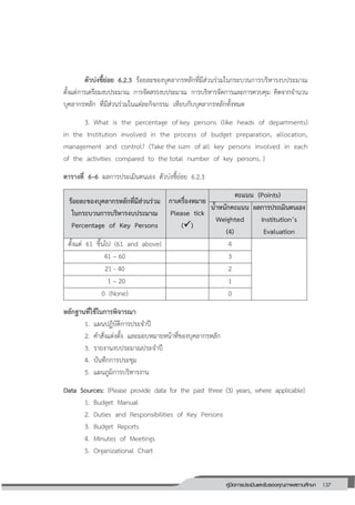 137คู่มือการประเมินและรับรองคุณภาพสถานศึกษา
137
ตัวบ่งชี้ย่อย 6.2.3 ร้อยละของบุคลากรหลักที่มีส่วนร่วมในกระบวนการบริหารงบประมาณ
ตั้งแต่การเตรียมงบประมาณ การจัดสรรงบประมาณ การบริหารจัดการและการควบคุม คิดจากจานวน
บุคลากรหลัก ที่มีส่วนร่วมในแต่ละกิจกรรม เทียบกับบุคลากรหลักทั้งหมด
3. What is the percentage of key persons (like heads of departments)
in the Institution involved in the process of budget preparation, allocation,
management and control? (Take the sum of all key persons involved in each
of the activities compared to the total number of key persons. )
ตารางที่ 6–6 ผลการประเมินตนเอง ตัวบ่งชี้ย่อย 6.2.3
ร้อยละของบุคลากรหลักที่มีส่วนร่วม
ในกระบวนการบริหารงบประมาณ
Percentage of Key Persons
กาเครื่องหมาย
Please tick
()
คะแนน (Points)
น้าหนักคะแนน
Weighted
(4)
ผลการประเมินตนเอง
Institution’s
Evaluation
ตั้งแต่ 61 ขึ้นไป (61 and above) 4
41 – 60 3
21 - 40 2
1 – 20 1
0 (None) 0
หลักฐานที่ใช้ในการพิจารณา
1. แผนปฏิบัติการประจาปี
2. คาสั่งแต่งตั้ง และมอบหมายหน้าที่ของบุคลากรหลัก
3. รายงานงบประมาณประจาปี
4. บันทึกการประชุม
5. แผนภูมิการบริหารงาน
Data Sources: (Please provide data for the past three (3) years, where applicable)
1. Budget Manual
2. Duties and Responsibilities of Key Persons
3. Budget Reports
4. Minutes of Meetings
5. Organizational Chart
 