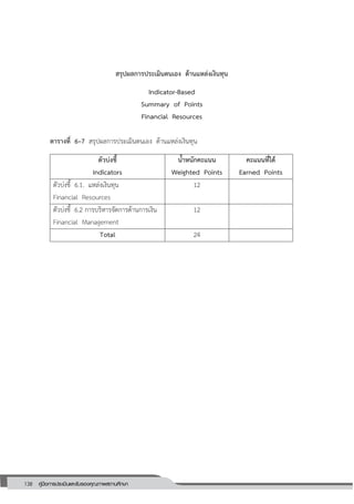 138 คู่มือการประเมินและรับรองคุณภาพสถานศึกษา
138
สรุปผลการประเมินตนเอง ด้านแหล่งเงินทุน
Indicator-Based
Summary of Points
Financial Resources
ตารางที่ 6–7 สรุปผลการประเมินตนเอง ด้านแหล่งเงินทุน
ตัวบ่งชี้
Indicators
น้าหนักคะแนน
Weighted Points
คะแนนที่ได้
Earned Points
ตัวบ่งชี้ 6.1. แหล่งเงินทุน
Financial Resources
12
ตัวบ่งชี้ 6.2 การบริหารจัดการด้านการเงิน
Financial Management
12
Total 24
 