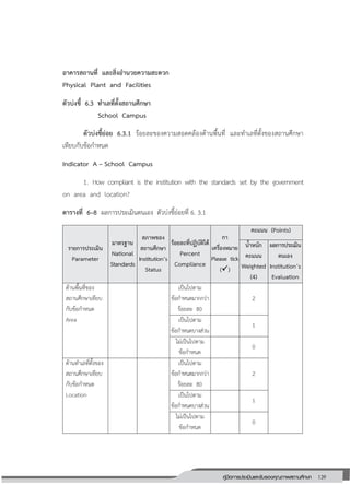 139คู่มือการประเมินและรับรองคุณภาพสถานศึกษา
139
อาคารสถานที่ และสิ่งอานวยความสะดวก
Physical Plant and Facilities
ตัวบ่งชี้ 6.3 ทาเลที่ตั้งสถานศึกษา
School Campus
ตัวบ่งชี้ย่อย 6.3.1 ร้อยละของความสอดคล้องด้านพื้นที่ และทาเลที่ตั้งของสถานศึกษา
เทียบกับข้อกาหนด
Indicator A – School Campus
1. How compliant is the institution with the standards set by the government
on area and location?
ตารางที่ 6–8 ผลการประเมินตนเอง ตัวบ่งชี้ย่อยที่ 6. 3.1
รายการประเมิน
Parameter
มาตรฐาน
National
Standards
สภาพของ
สถานศึกษา
Institution’s
Status
ร้อยละที่ปฏิบัติได้
Percent
Compliance
กา
เครื่องหมาย
Please tick
()
คะแนน (Points)
น้าหนัก
คะแนน
Weighted
(4)
ผลการประเมิน
ตนเอง
Institution’s
Evaluation
ด้านพื้นที่ของ
สถานศึกษาเทียบ
กับข้อกาหนด
Area
เป็นไปตาม
ข้อกาหนดมากกว่า
ร้อยละ 80
2
เป็นไปตาม
ข้อกาหนดบางส่วน
1
ไม่เป็นไปตาม
ข้อกาหนด
0
ด้านทาเลที่ตั้งของ
สถานศึกษาเทียบ
กับข้อกาหนด
Location
เป็นไปตาม
ข้อกาหนดมากกว่า
ร้อยละ 80
2
เป็นไปตาม
ข้อกาหนดบางส่วน
1
ไม่เป็นไปตาม
ข้อกาหนด
0
 