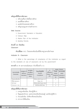 140 คู่มือการประเมินและรับรองคุณภาพสถานศึกษา
140
หลักฐานที่ใช้ในการพิจารณา
1. หลักเกณฑ์ในการจัดตั้งสถานศึกษา
2. แผนที่ตั้งสถานศึกษา
3. แผนผังบริเวณของสถานศึกษา
4. หลักฐานอนุญาตการก่อสร้างอาคาร
Data Sources
1. Government Standards in Education
2. Campus Map
3. Master Plan of the Institution
4. Building Permits
ตัวบ่งชี้ 6.4 ห้องเรียน
Classroom
ตัวบ่งชี้ย่อย 6.4.1 ร้อยละของห้องเรียนที่ได้มาตรฐานตามข้อกาหนด
Indicator B - Classroom
1. What is the percentage of compliance of the institution as regard
to the standards on size of classrooms set by the government?
ตารางที่ 6 – 9 ผลการประเมินตนเอง ตัวบ่งชี้ย่อยที่ 6. 4.1
รายการประเมิน
Parameter
มาตรฐานชาติ
National
Standards
สภาพของ
สถานศึกษา
Institution’s
Status
ร้อยละที่ปฏิบัติได้
Percent
Compliance
กา
เครื่องหมาย
Please tick
()
คะแนน (Points)
น้าหนัก
คะแนน
Weighted
(4)
ผลการประเมิน
ตนเอง
Institution’s
Evaluation
ร้อยละของห้องเรียน
ที่ได้มาตรฐานตาม
ข้อกาหนด
Classroom Size
เป็นไปตามข้อกาหนดมากกว่า
ร้อยละ 80
4
เป็นไปตามข้อกาหนดบางส่วน 2
ไม่เป็นไปตามข้อกาหนด 0
หลักฐานที่ใช้ในการพิจารณา
1. มาตรฐานห้องเรียน ห้องปฏิบัติการ
2. ข้อมูลแสดงจานวน และขนาดของห้องเรียนทฤษฏี และห้องปฏิบัติการ
3. จานวนนักเรียน นักศึกษาที่ลงทะเบียนเรียน
4. ตารางการใช้ห้องเรียน
 