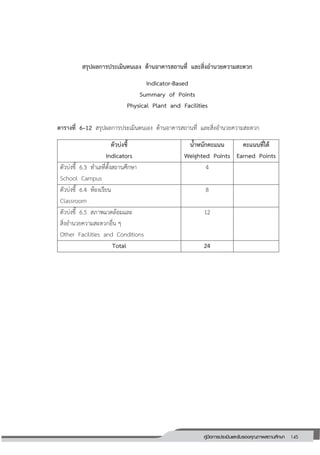 145คู่มือการประเมินและรับรองคุณภาพสถานศึกษา
145
สรุปผลการประเมินตนเอง ด้านอาคารสถานที่ และสิ่งอานวยความสะดวก
Indicator-Based
Summary of Points
Physical Plant and Facilities
ตารางที่ 6–12 สรุปผลการประเมินตนเอง ด้านอาคารสถานที่ และสิ่งอานวยความสะดวก
ตัวบ่งชี้
Indicators
น้าหนักคะแนน
Weighted Points
คะแนนที่ได้
Earned Points
ตัวบ่งชี้ 6.3 ทาเลที่ตั้งสถานศึกษา
School Campus
4
ตัวบ่งชี้ 6.4 ห้องเรียน
Classroom
8
ตัวบ่งชี้ 6.5 สภาพแวดล้อมและ
สิ่งอานวยความสะดวกอื่น ๆ
Other Facilities and Conditions
12
Total 24
 