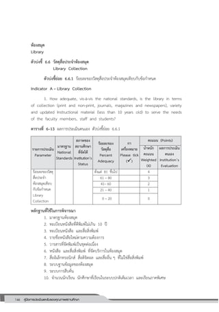 146 คู่มือการประเมินและรับรองคุณภาพสถานศึกษา
146
ห้องสมุด
Library
ตัวบ่งชี้ 6.6 วัสดุสื่อประจาห้องสมุด
Library Collection
ตัวบ่งชี้ย่อย 6.6.1 ร้อยละของวัสดุสื่อประจาห้องสมุดเทียบกับข้อกาหนด
Indicator A – Library Collection
1. How adequate, vis-à-vis the national standards, is the library in terms
of collection (print and non-print, journals, magazines and newspapers), variety
and updated Instructional material (less than 10 years old) to serve the needs
of the faculty members, staff and students?
ตารางที่ 6–13 ผลการประเมินตนเอง ตัวบ่งชี้ย่อย 6.6.1
รายการประเมิน
Parameter
มาตรฐาน
National
Standards
สภาพของ
สถานศึกษา
ที่จัดได้
Institution’s
Status
ร้อยละของ
วัสดุสื่อ
Percent
Adequacy
กา
เครื่องหมาย
Please tick
()
คะแนน (Points)
น้าหนัก
คะแนน
Weighted
(4)
ผลการประเมิน
ตนเอง
Institution’s
Evaluation
ร้อยละของวัสดุ
สื่อประจา
ห้องสมุดเทียบ
กับข้อกาหนด
Library
Collection
ตั้งแต่ 81 ขึ้นไป 4
61 – 80 3
41– 60 2
21 – 40 1
0 – 20 0
หลักฐานที่ใช้ในการพิจารณา
1. มาตรฐานห้องสมุด
2. ทะเบียนหนังสือที่ตีพิมพ์ไม่เกิน 10 ปี
3. ทะเบียนหนังสือ และสื่อสิ่งพิมพ์
4. รายชื่อหนังสือใหม่ตามความต้องการ
5. วารสารที่จัดพิมพ์เป็นชุดต่อเนื่อง
6. หนังสือ และสื่อสิ่งพิมพ์ ที่จัดบริการในห้องสมุด
7. สื่ออิเล็กทรอนิกส์ สื่อดิจิตอล และสื่ออื่น ๆ ที่ไม่ใช่สื่อสิ่งพิมพ์
8. ระบบฐานข้อมูลของห้องสมุด
9. ระบบการสืบค้น
10. จานวนนักเรียน นักศึกษาที่เรียนในระบบปกติเต็มเวลา และเรียนภาคพิเศษ
 