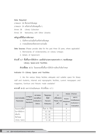 148 คู่มือการประเมินและรับรองคุณภาพสถานศึกษา
148
Data Required
ภาคผนวก 38 สื่อประจาห้องสมุด
ภาคผนวก 39 เครือข่ายกับห้องสมุดอื่น ๆ
Annex 38 Library Collection
Annex 39 Networking with Other Libraries
หลักฐานที่ใช้ในการพิจารณา
1. บันทึกความร่วมมือกับเครือข่ายห้องสมุด
2. รายละเอียดของข้อตกลงความร่วมมือ
Data Sources: (Please provide data for the past three (3) years, where applicable)
1. Memoranda of Understanding on Library Linkages
2. Details of Agreement
ตัวบ่งชี้ 6.7 พื้นที่ในการให้บริการ และสิ่งอานวยความสะดวกต่าง ๆ ของห้องสมุด
Library Space and Facilities
ตัวบ่งชี้ย่อย 6.7.1 ร้อยละของพื้นที่ในการให้บริการเทียบกับข้อกาหนด
Indicator B – Library Space and Facilities
1. Are the various library facilities adequate and suitable space for library
staff and students, internet and reprographic facilities, current newspapers and
magazines, furniture and fixtures made available?
ตารางที่ 6–15 ผลการประเมินตนเอง ตัวบ่งชี้ย่อย 6.7.1
รายการประเมิน
Parameter
มาตรฐาน
National
Standards
สภาพของ
สถานศึกษา
Institution’s
Status
ร้อยละของ
พื้นที่
Percent
Adequacy
กา
เครื่องหมาย
Please tick
()
คะแนน (Points)
คะแนน
Weighted
(4)
ผลการ
ประเมินตนเอง
Institution’s
Evaluation
ร้อยละของพื้นที่
ในการให้บริการ
เทียบกับ
ข้อกาหนด
Library Space
ตั้งแต่ 81 ขึ้นไป 4
61 – 80 3
41 – 60 2
21 – 40 1
0 – 20 0
 