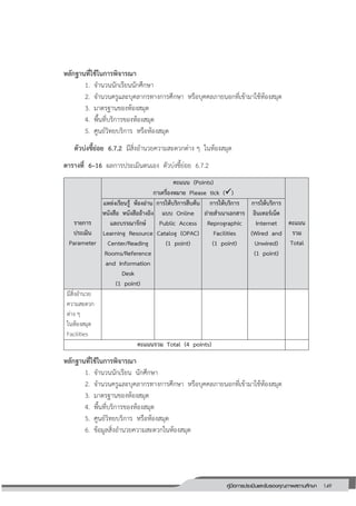 149คู่มือการประเมินและรับรองคุณภาพสถานศึกษา
149
หลักฐานที่ใช้ในการพิจารณา
1. จานวนนักเรียนนักศึกษา
2. จานวนครูและบุคลากรทางการศึกษา หรือบุคคลภายนอกที่เข้ามาใช้ห้องสมุด
3. มาตรฐานของห้องสมุด
4. พื้นที่บริการของห้องสมุด
5. ศูนย์วิทยบริการ หรือห้องสมุด
ตัวบ่งชี้ย่อย 6.7.2 มีสิ่งอานวยความสะดวกต่าง ๆ ในห้องสมุด
ตารางที่ 6–16 ผลการประเมินตนเอง ตัวบ่งชี้ย่อย 6.7.2
รายการ
ประเมิน
Parameter
คะแนน (Points)
กาเครื่องหมาย Please tick ()
คะแนน
รวม
Total
แหล่งเรียนรู้ ห้องอ่าน
หนังสือ หนังสืออ้างอิง
และบรรณารักษ์
Learning Resource
Center/Reading
Rooms/Reference
and Information
Desk
(1 point)
การให้บริการสืบค้น
แบบ Online
Public Access
Catalog (OPAC)
(1 point)
การให้บริการ
ถ่ายสาเนาเอกสาร
Reprographic
Facilities
(1 point)
การให้บริการ
อินเทอร์เน็ต
Internet
(Wired and
Unwired)
(1 point)
มีสิ่งอานวย
ความสะดวก
ต่าง ๆ
ในห้องสมุด
Facilities
คะแนนรวม Total (4 points)
หลักฐานที่ใช้ในการพิจารณา
1. จานวนนักเรียน นักศึกษา
2. จานวนครูและบุคลากรทางการศึกษา หรือบุคคลภายนอกที่เข้ามาใช้ห้องสมุด
3. มาตรฐานของห้องสมุด
4. พื้นที่บริการของห้องสมุด
5. ศูนย์วิทยบริการ หรือห้องสมุด
6. ข้อมูลสิ่งอานวยความสะดวกในห้องสมุด
 