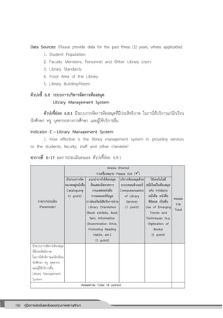 150 คู่มือการประเมินและรับรองคุณภาพสถานศึกษา
150
Data Sources: (Please provide data for the past three (3) years, where applicable)
1. Student Population
2. Faculty Members, Personnel and Other Library Users
3. Library Standards
4. Floor Area of the Library
5. Library Building/Room
ตัวบ่งชี้ 6.8 ระบบการบริหารจัดการห้องสมุด
Library Management System
ตัวบ่งชี้ย่อย 6.8.1 มีระบบการจัดการห้องสมุดที่มีประสิทธิภาพ ในการให้บริการแก่นักเรียน
นักศึกษา ครู บุคลากรทางการศึกษา และผู้ใช้บริการอื่น
Indicator C – Library Management System
1. How effective is the library management system in providing services
to the students, faculty, staff and other clientele?
ตารางที่ 6–17 ผลการประเมินตนเอง ตัวบ่งชี้ย่อย 6.8.1
รายการประเมิน
(Parameter)
คะแนน (Points)
กาเครื่องหมาย Please tick ()
คะแนน
รวม
Total
มีระบบการจัด
หมวดหมู่หนังสือ
Cataloguing
(1 point)
แนะนาการใช้ห้องสมุด
จัดแสดงนิทรรศการ
งานแสดงหนังสือ
การเผยแพร่ข้อมูล
การส่งเสริมนิสัยรักการอ่าน
Library Orientation
(Book exhibits, Book
fairs, Information
Dissemination Drive,
Promoting Reading
Habits, etc.)
(1 point)
บริการห้องสมุดด้วย
ระบบคอมพิวเตอร์
Computerization
of Library
Services
(1 point)
ใช้เทคโนโลยี
สมัยใหม่ในห้องสมุด
เช่น การสแกน
หนังสือ หนังสือ
ดิจิตอล เป็นต้น
Use of Emerging
Trends and
Techniques (e.g.
Digitization of
Books)
(1 point)
มีระบบการจัดการห้องสมุด
ที่มีประสิทธิภาพ
ในการให้บริการแก่นักเรียน
นักศึกษา ครู บุคลากร
และผู้ใช้บริการอื่น
Library Management
System
คะแนนรวม Total (4 points)
 