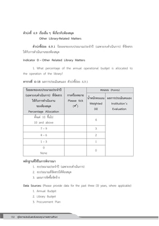 152 คู่มือการประเมินและรับรองคุณภาพสถานศึกษา
152
ตัวบ่งชี้ 6.9 เรื่องอื่น ๆ ที่เกี่ยวกับห้องสมุด
Other Library-Related Matters
ตัวบ่งชี้ย่อย 6.9.1 ร้อยละของงบประมาณประจาปี (เฉพาะงบดาเนินการ) ที่จัดสรร
ให้กับการดาเนินงานของห้องสมุด
Indicator D – Other Related Library Matters
1. What percentage of the annual operational budget is allocated to
the operation of the library?
ตารางที่ 6–18 ผลการประเมินตนเอง ตัวบ่งชี้ย่อย 6.9.1
ร้อยละของงบประมาณประจาปี
(เฉพาะงบดาเนินการ) ที่จัดสรร
ให้กับการดาเนินงาน
ของห้องสมุด
Percentage Allocation
กาเครื่องหมาย
Please tick
()
คะแนน (Points)
น้าหนักคะแนน
Weighted
(4)
ผลการประเมินตนเอง
Institution’s
Evaluation
ตั้งแต่ 10 ขึ้นไป
10 and above
4
7 – 9 3
4 – 6 2
1 – 3 1
0
None
0
หลักฐานที่ใช้ในการพิจารณา
1. งบประมาณประจาปี (เฉพาะงบดาเนินการ)
2. งบประมาณที่จัดสรรให้ห้องสมุด
3. แผนการจัดซื้อจัดจ้าง
Data Sources: (Please provide data for the past three (3) years, where applicable)
1. Annual Budget
2. Library Budget
3. Procurement Plan
 
