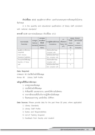 153คู่มือการประเมินและรับรองคุณภาพสถานศึกษา
153
ตัวบ่งชี้ย่อย 6.9.2 คุณวุฒิทางการศึกษา และจานวนของบุคลากรห้องสมุดเป็นไปตาม
ข้อกาหนด
2. Is the quantity and educational qualifications of library staff consistent
with national standards?
ตารางที่ 6–19 ผลการประเมินตนเอง ตัวบ่งชี้ย่อย 6.9.2
รายการประเมิน
Parameter
มาตรฐาน
National
Standards
สภาพของ
สถานศึกษา
ที่จัดได้
Institution’s
Status
การปฏิบัติตามข้อกาหนด
Compliance
กา
เครื่องหมาย
Please tick
()
คะแนน (Points)
น้าหนัก
คะแนน
Weighted
(6)
ผลการประเมิน
ตนเอง
Institution’s
Evaluation
คุณวุฒิทางการศึกษาของ
บรรณารักษ์
Chief Librarian
Educational Qualification
เป็นไปตามข้อกาหนด
Complied with
3
ไม่เป็นไปตามข้อกาหนด
Not complied with
0
จานวนเจ้าหน้าที่ห้องสมุด
Quantity of library
staff
เป็นไปตามข้อกาหนด
Complied with
3
ไม่เป็นไปตามข้อกาหนด
Not complied with
0
Data Required
ภาคผนวก 40 ประวัติเจ้าหน้าที่ห้องสมุด
Annex 40 Library Staff Profile
หลักฐานที่ใช้ในการพิจารณา
1. มาตรฐานของห้องสมุด
2. ประวัติเจ้าหน้าที่ห้องสมุด
3. คาสั่งแต่งตั้ง มอบหมายงาน และหน้าที่ความรับผิดชอบ
4. รายการฝึกอบรมที่เกี่ยวกับการปฏิบัติงานในห้องสมุด
5. ข้อเสนอแนะจากครู และนักเรียน นักศึกษา
Data Sources: (Please provide data for the past three (3) years, where applicable)
1. Library Standards
2. Library Staff Profile
3. Duties and Responsibilities
4. List of Training Acquired
5. Feedback from faculty and student
 