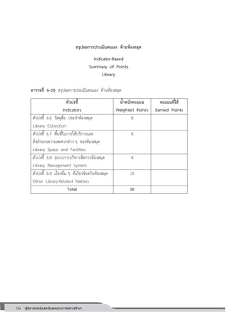 154 คู่มือการประเมินและรับรองคุณภาพสถานศึกษา
154
สรุปผลการประเมินตนเอง ด้านห้องสมุด
Indicator-Based
Summary of Points
Library
ตารางที่ 6–20 สรุปผลการประเมินตนเอง ด้านห้องสมุด
ตัวบ่งชี้
Indicators
น้าหนักคะแนน
Weighted Points
คะแนนที่ได้
Earned Points
ตัวบ่งชี้ 6.6 วัสดุสื่อ ประจาห้องสมุด
Library Collection
8
ตัวบ่งชี้ 6.7 พื้นที่ในการให้บริการและ
สิ่งอานวยความสะดวกต่าง ๆ ของห้องสมุด
Library Space and Facilities
8
ตัวบ่งชี้ 6.8 ระบบการบริหารจัดการห้องสมุด
Library Management System
4
ตัวบ่งชี้ 6.9 เรื่องอื่น ๆ ที่เกี่ยวข้องกับห้องสมุด
Other Library-Related Matters
10
Total 30
 