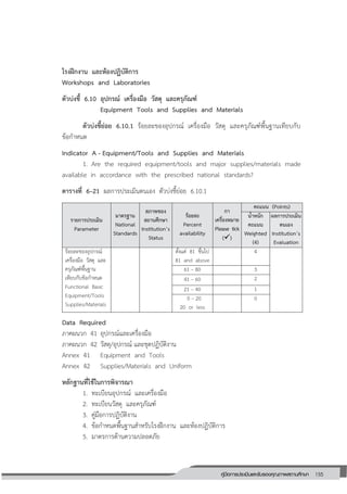 155คู่มือการประเมินและรับรองคุณภาพสถานศึกษา
155
โรงฝึกงาน และห้องปฏิบัติการ
Workshops and Laboratories
ตัวบ่งชี้ 6.10 อุปกรณ์ เครื่องมือ วัสดุ และครุภัณฑ์
Equipment Tools and Supplies and Materials
ตัวบ่งชี้ย่อย 6.10.1 ร้อยละของอุปกรณ์ เครื่องมือ วัสดุ และครุภัณฑ์พื้นฐานเทียบกับ
ข้อกาหนด
Indicator A - Equipment/Tools and Supplies and Materials
1. Are the required equipment/tools and major supplies/materials made
available in accordance with the prescribed national standards?
ตารางที่ 6–21 ผลการประเมินตนเอง ตัวบ่งชี้ย่อย 6.10.1
รายการประเมิน
Parameter
มาตรฐาน
National
Standards
สภาพของ
สถานศึกษา
Institution’s
Status
ร้อยละ
Percent
availability
กา
เครื่องหมาย
Please tick
()
คะแนน (Points)
น้าหนัก
คะแนน
Weighted
(4)
ผลการประเมิน
ตนเอง
Institution’s
Evaluation
ร้อยละของอุปกรณ์
เครื่องมือ วัสดุ และ
ครุภัณฑ์พื้นฐาน
เทียบกับข้อกาหนด
Functional Basic
Equipment/Tools
Supplies/Materials
ตั้งแต่ 81 ขึ้นไป
81 and above
4
61 – 80 3
41 – 60 2
21 – 40 1
0 – 20
20 or less
0
Data Required
ภาคผนวก 41 อุปกรณ์และเครื่องมือ
ภาคผนวก 42 วัสดุ/อุปกรณ์ และชุดปฏิบัติงาน
Annex 41 Equipment and Tools
Annex 42 Supplies/Materials and Uniform
หลักฐานที่ใช้ในการพิจารณา
1. ทะเบียนอุปกรณ์ และเครื่องมือ
2. ทะเบียนวัสดุ และครุภัณฑ์
3. คู่มือการปฏิบัติงาน
4. ข้อกาหนดพื้นฐานสาหรับโรงฝึกงาน และห้องปฏิบัติการ
5. มาตรการด้านความปลอดภัย
 