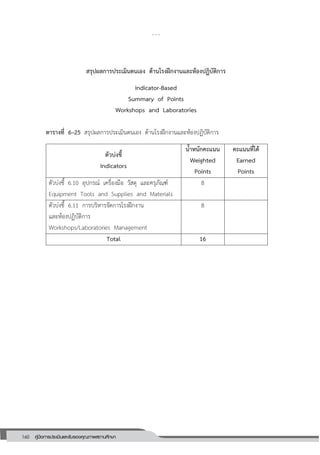 160 คู่มือการประเมินและรับรองคุณภาพสถานศึกษา
160
สรุปผลการประเมินตนเอง ด้านโรงฝึกงานและห้องปฏิบัติการ
Indicator-Based
Summary of Points
Workshops and Laboratories
ตารางที่ 6–25 สรุปผลการประเมินตนเอง ด้านโรงฝึกงานและห้องปฏิบัติการ
ตัวบ่งชี้
Indicators
น้าหนักคะแนน
Weighted
Points
คะแนนที่ได้
Earned
Points
ตัวบ่งชี้ 6.10 อุปกรณ์ เครื่องมือ วัสดุ และครุภัณฑ์
Equipment Tools and Supplies and Materials
8
ตัวบ่งชี้ 6.11 การบริหารจัดการโรงฝึกงาน
และห้องปฏิบัติการ
Workshops/Laboratories Management
8
Total 16
 