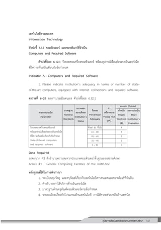 161คู่มือการประเมินและรับรองคุณภาพสถานศึกษา
161
เทคโนโลยีสารสนเทศ
Information Technology
ตัวบ่งชี้ 6.12 คอมพิวเตอร์ และซอฟต์แวร์ที่จาเป็น
Computers and Required Software
ตัวบ่งชี้ย่อย 6.12.1 ร้อยละของเครื่องคอมพิวเตอร์ พร้อมอุปกรณ์เชื่อมต่อระบบอินเทอร์เน็ต
ที่มีความทันสมัยเทียบกับข้อกาหนด
Indicator A – Computers and Required Software
1. Please indicate institution’s adequacy in terms of number of state-
of-the-art computers, equipped with internet connections and required software.
ตารางที่ 6–26 ผลการประเมินตนเอง ตัวบ่งชี้ย่อย 6.12.1
รายการประเมิน
Parameter
มาตรฐาน
National
Standards
สภาพของ
สถานศึกษา
Institution’s
Status
ร้อยละ
Percentage
Adequacy
กา
เครื่องหมาย
Please tick
()
คะแนน (Points)
น้าหนัก
คะแนน
Weighted
(4)
ผลการประเมิน
ตนเอง
Institution’s
Evaluation
ร้อยละของเครื่องคอมพิวเตอร์
พร้อมอุปกรณ์เชื่อมต่อระบบอินเทอร์เน็ต
ที่มีความทันสมัยเทียบกับข้อกาหนด
State-of-the-art computers
and required software
ตั้งแต่ 81 ขึ้นไป 4
61 – 80 3
41 – 60 2
31 – 40 1
0 – 30 0
Data Required
ภาคผนวก 43 สิ่งอานวยความสะดวกประเภทคอมพิวเตอร์พื้นฐานของสถานศึกษา
Annex 43 General Computing Facilities of the Institution
หลักฐานที่ใช้ในการพิจารณา
1. ทะเบียนคุมวัสดุ และครุภัณฑ์เกี่ยวกับเทคโนโลยีสารสนเทศและซอฟต์แวร์ที่จาเป็น
2. คาอธิบายการใช้บริการด้านอินเทอร์เน็ต
3. มาตรฐานด้านครุภัณฑ์คอมพิวเตอร์ตามข้อกาหนด
4. รายละเอียดเกี่ยวกับโปรแกรมด้านเทคโนโลยี การให้ความช่วยเหลือด้านเทคนิค
 