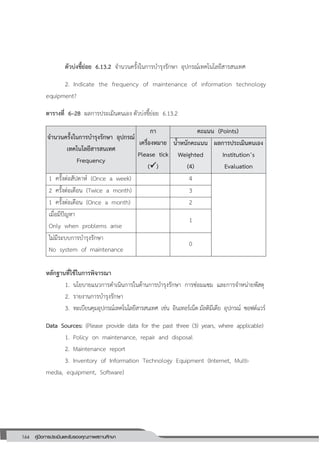 164 คู่มือการประเมินและรับรองคุณภาพสถานศึกษา
164
ตัวบ่งชี้ย่อย 6.13.2 จานวนครั้งในการบารุงรักษา อุปกรณ์เทคโนโลยีสารสนเทศ
2. Indicate the frequency of maintenance of information technology
equipment?
ตารางที่ 6–28 ผลการประเมินตนเอง ตัวบ่งชี้ย่อย 6.13.2
จานวนครั้งในการบารุงรักษา อุปกรณ์
เทคโนโลยีสารสนเทศ
Frequency
กา
เครื่องหมาย
Please tick
()
คะแนน (Points)
น้าหนักคะแนน
Weighted
(4)
ผลการประเมินตนเอง
Institution’s
Evaluation
1 ครั้งต่อสัปดาห์ (Once a week) 4
2 ครั้งต่อเดือน (Twice a month) 3
1 ครั้งต่อเดือน (Once a month) 2
เมื่อมีปัญหา
Only when problems arise
1
ไม่มีระบบการบารุงรักษา
No system of maintenance
0
หลักฐานที่ใช้ในการพิจารณา
1. นโยบายแนวการดาเนินการในด้านการบารุงรักษา การซ่อมแซม และการจาหน่ายพัสดุ
2. รายงานการบารุงรักษา
3. ทะเบียนคุมอุปกรณ์เทคโนโลยีสารสนเทศ เช่น อินเทอร์เน็ต มัลติมีเดีย อุปกรณ์ ซอฟต์แวร์
Data Sources: (Please provide data for the past three (3) years, where applicable)
1. Policy on maintenance, repair and disposal
2. Maintenance report
3. Inventory of Information Technology Equipment (Internet, Multi-
media, equipment, Software)
 