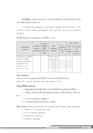 165คู่มือการประเมินและรับรองคุณภาพสถานศึกษา
165
ตัวบ่งชี้ย่อย 6.13.3 ร้อยละของครู และเจ้าหน้าที่เทคนิค ด้านเทคโนโลยีสารสนเทศ
และการสื่อสารเป็นไปตามข้อกาหนด
3. Indicateอ the adequacy of competent teachers and technicians in ICT
in terms of their number, qualifications and experience vis-à-vis the prescribed
standards.
ตารางที่ 6–29 ผลการประเมินตนเอง ตัวบ่งชี้ย่อย 6.13.3
รายการประเมิน
Parameter
มาตรฐาน
National
Standards
สภาพของ
สถานศึกษา
ที่จัดไว้
Institution’s
Status
ร้อยละ
Percentage
Adequacy
กา
เครื่องหมาย
Please tick
()
คะแนน (Points)
น้าหนัก
คะแนน
Weighted
(4)
ผลการประเมิน
ตนเอง
Institution’s
Evaluation
ร้อยละของครู และเจ้าหน้าที่
เทคนิค ด้านเทคโนโลยี
สารสนเทศ และการสื่อสาร
เป็นไปตามข้อกาหนด
Adequacy of ICT
Faculty and Staff
ตั้งแต่ 81 ขึ้นไป
81 and above
4
61 – 80 3
41 – 60 2
31 – 40 1
0 – 30
30 or less
0
Date Required
ภาคผนวก 44 จานวนครูและเจ้าหน้าซึ่งได้รับการอบรมด้านเทคโนโลยีสารสนเทศ
Annex 44 Faculty Members and Staff trained in ICT
หลักฐานที่ใช้ในการพิจารณา
1. ข้อมูลครูและเจ้าหน้าที่เทคนิค ด้านเทคโนโลยีสารสนเทศและการสื่อสาร
2. รายชื่อครู หรือเจ้าหน้าที่ด้านเทคโนโลยีสารสนเทศและการสื่อสารที่เข้ารับการฝึกอบรม
ต่าง ๆ
3. รายงานการประเมินผลการปฏิบัติงาน
4. การประเมินความพึงพอใจของนักเรียน นักศึกษา
Data Sources: (Please provide data for the past three (3) years, where applicable)
1. Profile of ICT Faculty and Staff
2. List of Trainings attended
3. Performance Evaluation
4. Students’ Evaluation
 