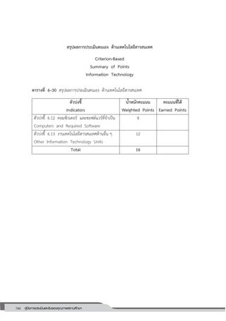 166 คู่มือการประเมินและรับรองคุณภาพสถานศึกษา
166
สรุปผลการประเมินตนเอง ด้านเทคโนโลยีสารสนเทศ
Criterion-Based
Summary of Points
Information Technology
ตารางที่ 6–30 สรุปผลการประเมินตนเอง ด้านเทคโนโลยีสารสนเทศ
ตัวบ่งชี้
Indicators
น้าหนักคะแนน
Weighted Points
คะแนนที่ได้
Earned Points
ตัวบ่งชี้ 6.12 คอมพิวเตอร์ และซอฟต์แวร์ที่จาเป็น
Computers and Required Software
4
ตัวบ่งชี้ 6.13 งานเทคโนโลยีสารสนเทศด้านอื่น ๆ
Other Information Technology Units
12
Total 16
 
