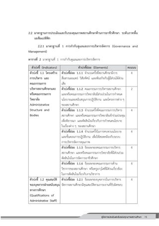 15คู่มือการประเมินและรับรองคุณภาพสถานศึกษา
15
2.2 มาตรฐานการประเมินและรับรองคุณภาพสถานศึกษาด้านการอาชีวศึกษา ระดับภาคพื้น
เอเชียแปซิฟิก
2.2.1 มาตรฐานที่ 1 การกากับดูแลและการบริหารจัดการ (Governance and
Management)
ตารางที่ 2 มาตรฐานที่ 1 การกากับดูแลและการบริหารจัดการ
ตัวบ่งชี้ (Indicators) ตัวบ่งชี้ย่อย (Elements) คะแนน
ตัวบ่งชี้ 1.1 โครงสร้าง
การบริหาร และ
คณะกรรมการ
บริหารสถานศึกษาและ
หรือคณะกรรมการ
วิทยาลัย
Administrative
Structure and
Bodies
ตัวบ่งชี้ย่อย 1.1.1 จานวนครั้งที่สถานศึกษามีการ
สื่อสารเผยแพร่ วิสัยทัศน์ และพันธกิจกับผู้มีส่วนได้ส่วน
เสีย
4
ตัวบ่งชี้ย่อย 1.1.2 คณะกรรมการบริหารสถานศึกษา
และหรือคณะกรรมการวิทยาลัยมีส่วนร่วมในการกาหนด
นโยบายและสนับสนุนการปฏิบัติงาน และโครงการต่าง ๆ
ของสถานศึกษา
2
ตัวบ่งชี้ย่อย 1.1.3 จานวนครั้งที่คณะกรรมการบริหาร
สถานศึกษา และหรือคณะกรรมการวิทยาลัยเข้าร่วมประชุม
เพื่อพิจารณา และตัดสินใจเกี่ยวกับการกาหนดนโยบาย
ในเรื่องต่าง ๆ ของสถานศึกษา
4
ตัวบ่งชี้ย่อย 1.1.4 จานวนครั้งในการทบทวนนโยบาย
และขั้นตอนการปฏิบัติงาน เพื่อให้สอดคล้องกับระบบ
การบริหารจัดการคุณภาพ
4
ตัวบ่งชี้ย่อย 1.1.5 ร้อยละของคณะกรรมการบริหาร
สถานศึกษา และหรือคณะกรรมการวิทยาลัยที่มีส่วนร่วม
ตัดสินใจในการจัดการอาชีวศึกษา
4
ตัวบ่งชี้ย่อย 1.1.6 ร้อยละของคณะกรรมการด้าน
วิชาการของสถานศึกษา หรือครูอาวุโสที่มีส่วนเกี่ยวข้อง
ในการตัดสินใจเกี่ยวกับงานวิชาการ
4
ตัวบ่งชี้ 1.2 คุณสมบัติ
ของบุคลากรฝ่ายสนับสนุน
ทางการศึกษา
(Qualifications of
Administrative Staff)
ตัวบ่งชี้ย่อย 1.2.1 ร้อยละของบุคลากรในการบริหาร
จัดการสถานศึกษามีคุณสมบัติตามภาระงานที่รับผิดชอบ
4
 