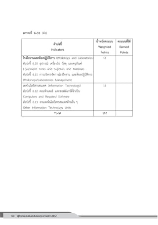 168 คู่มือการประเมินและรับรองคุณภาพสถานศึกษา
168
ตารางที่ 6–31 (ต่อ)
ตัวบ่งชี้
Indicators
น้าหนักคะแนน
Weighted
Points
คะแนนที่ได้
Earned
Points
โรงฝึกงานและห้องปฏิบัติการ (Workshops and Laboratories)
ตัวบ่งชี้ 6.10 อุปกรณ์ เครื่องมือ วัสดุ และครุภัณฑ์
Equipment Tools and Supplies and Materials
ตัวบ่งชี้ 6.11 การบริหารจัดการโรงฝึกงาน และห้องปฏิบัติการ
Workshops/Laboratories Management
16
เทคโนโลยีสารสนเทศ (Information Technology)
ตัวบ่งชี้ 6.12 คอมพิวเตอร์ และซอฟต์แวร์ที่จาเป็น
Computers and Required Software
ตัวบ่งชี้ 6.13 งานเทคโนโลยีสารสนเทศด้านอื่น ๆ
Other Information Technology Units
16
Total 110
 