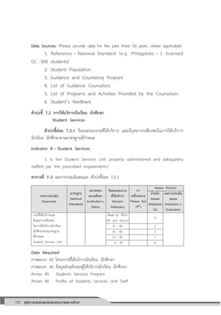 170 คู่มือการประเมินและรับรองคุณภาพสถานศึกษา
170
Data Sources: (Please provide data for the past three (3) years, where applicable)
1. Reference – National Standard (e.g. Philippines – 1 licensed
GC : 500 students)
2. Student Population
3. Guidance and Counseling Program
4. List of Guidance Counselors
5. List of Programs and Activities Provided by the Counselors
6. Student’s feedback
ตัวบ่งชี้ 7.2 การให้บริการนักเรียน นักศึกษา
Student Services
ตัวบ่งชี้ย่อย 7.2.1 ร้อยละของงานที่ให้บริการ และมีบุคลากรเพียงพอในการให้บริการ
นักเรียน นักศึกษาตามมาตรฐานที่กาหนด
Indicator B – Student Services
1. Is the Student Services Unit properly administered and adequately
staffed per the prescribed requirements?
ตารางที่ 7–2 ผลการประเมินตนเอง ตัวบ่งชี้ย่อย 7.2.1
Date Required
ภาคผนวก 45 โครงการที่ให้บริการนักเรียน นักศึกษา
ภาคผนวก 46 ข้อมูลส่วนตัวของผู้ให้บริการนักเรียน นักศึกษา
Annex 45 Students Services Program
Annex 46 Profile of Students Services Unit Staff
รายการประเมิน
Parameter
มาตรฐาน
National
Standards
สภาพของ
สถานศึกษา
Institution’s
Status
ร้อยละของงาน
ที่ให้บริการ
Percent
Adequacy
กา
เครื่องหมาย
Please tick
()
คะแนน (Points)
น้าหนัก
คะแนน
Weighted
(4)
ผลการประเมิน
ตนเอง
Institution’s
Evaluation
งานที่ให้บริการและ
มีบุคลากรเพียงพอ
ในการให้บริการนักเรียน
นักศึกษาตามมาตรฐาน
ที่กาหนด
Student Services Unit
ตั้งแต่ 87 ขึ้นไป
(81 and above)
4
61 – 80 3
41 – 60 2
27 – 40 1
0 – 20 0
 