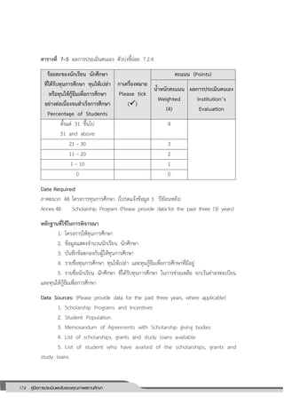174 คู่มือการประเมินและรับรองคุณภาพสถานศึกษา
174
ตารางที่ 7–5 ผลการประเมินตนเอง ตัวบ่งชี้ย่อย 7.2.4
ร้อยละของนักเรียน นักศึกษา
ที่ได้รับทุนการศึกษา ทุนให้เปล่า
หรือทุนให้กู้ยืมเพื่อการศึกษา
อย่างต่อเนื่องจนสาเร็จการศึกษา
Percentage of Students
กาเครื่องหมาย
Please tick
()
คะแนน (Points)
น้าหนักคะแนน
Weighted
(4)
ผลการประเมินตนเอง
Institution’s
Evaluation
ตั้งแต่ 31 ขึ้นไป
31 and above
4
21 – 30 3
11 – 20 2
1 – 10 1
0 0
Date Required
ภาคผนวก 48 โครงการทุนการศึกษา (โปรดแจ้งข้อมูล 3 ปีย้อนหลัง)
Annex 48 Scholarship Program (Please provide data for the past three (3) years)
หลักฐานที่ใช้ในการพิจารณา
7. โครงการให้ทุนการศึกษา
2. ข้อมูลแสดงจานวนนักเรียน นักศึกษา
3. บันทึกข้อตกลงกับผู้ให้ทุนการศึกษา
4. รายชื่อทุนการศึกษา ทุนให้เปล่า และทุนกู้ยืมเพื่อการศึกษาที่มีอยู่
5. รายชื่อนักเรียน นักศึกษา ที่ได้รับทุนการศึกษา ในการช่วยเหลือ ยกเว้นค่าลงทะเบียน
และทุนให้กู้ยืมเพื่อการศึกษา
Data Sources: (Please provide data for the past three years, where applicable)
1. Scholarship Programs and Incentives
2. Student Population
3. Memorandum of Agreements with Scholarship giving bodies
4. List of scholarships, grants and study loans available
5. List of student who have availed of the scholarships, grants and
study loans
 
