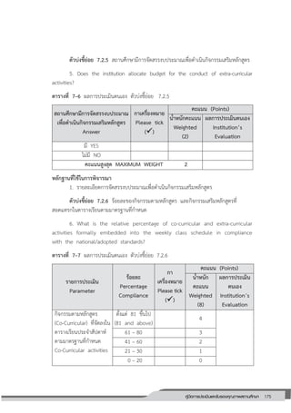 175คู่มือการประเมินและรับรองคุณภาพสถานศึกษา
175
ตัวบ่งชี้ย่อย 7.2.5 สถานศึกษามีการจัดสรรงบประมาณเพื่อดาเนินกิจกรรมเสริมหลักสูตร
5. Does the institution allocate budget for the conduct of extra-curricular
activities?
ตารางที่ 7–6 ผลการประเมินตนเอง ตัวบ่งชี้ย่อย 7.2.5
สถานศึกษามีการจัดสรรงบประมาณ
เพื่อดาเนินกิจกรรมเสริมหลักสูตร
Answer
กาเครื่องหมาย
Please tick
()
คะแนน (Points)
น้าหนักคะแนน
Weighted
(2)
ผลการประเมินตนเอง
Institution’s
Evaluation
มี YES
ไม่มี NO
คะแนนสูงสุด MAXIMUM WEIGHT 2
หลักฐานที่ใช้ในการพิจารณา
7. รายละเอียดการจัดสรรงบประมาณเพื่อดาเนินกิจกรรมเสริมหลักสูตร
ตัวบ่งชี้ย่อย 7.2.6 ร้อยละของกิจกรรมตามหลักสูตร และกิจกรรมเสริมหลักสูตรที่
สอดแทรกในตารางเรียนตามมาตรฐานที่กาหนด
6. What is the relative percentage of co-curricular and extra-curricular
activities formally embedded into the weekly class schedule in compliance
with the national/adopted standards?
ตารางที่ 7–7 ผลการประเมินตนเอง ตัวบ่งชี้ย่อย 7.2.6
รายการประเมิน
Parameter
ร้อยละ
Percentage
Compliance
กา
เครื่องหมาย
Please tick
()
คะแนน (Points)
น้าหนัก
คะแนน
Weighted
(8)
ผลการประเมิน
ตนเอง
Institution’s
Evaluation
กิจกรรมตามหลักสูตร
(Co-Curricular) ที่จัดลงใน
ตารางเรียนประจาสัปดาห์
ตามมาตรฐานที่กาหนด
Co-Curricular activities
ตั้งแต่ 87 ขึ้นไป
(81 and above)
4
61 – 80 3
41 – 60 2
21 – 30 1
0 – 20 0
 