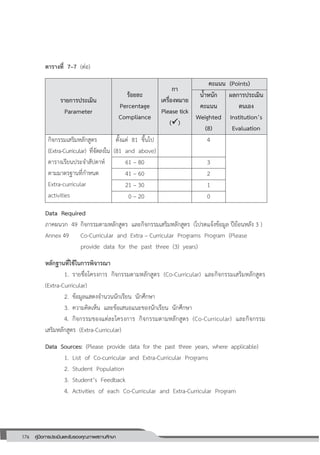 176 คู่มือการประเมินและรับรองคุณภาพสถานศึกษา
176
ตารางที่ 7–7 (ต่อ)
รายการประเมิน
Parameter
ร้อยละ
Percentage
Compliance
กา
เครื่องหมาย
Please tick
()
คะแนน (Points)
น้าหนัก
คะแนน
Weighted
(8)
ผลการประเมิน
ตนเอง
Institution’s
Evaluation
กิจกรรมเสริมหลักสูตร
(Extra-Curricular) ที่จัดลงใน
ตารางเรียนประจาสัปดาห์
ตามมาตรฐานที่กาหนด
Extra-curricular
activities
ตั้งแต่ 87 ขึ้นไป
(81 and above)
4
61 – 80 3
41 – 60 2
21 – 30 1
0 – 20 0
Data Required
ภาคผนวก 49 กิจกรรมตามหลักสูตร และกิจกรรมเสริมหลักสูตร (โปรดแจ้งข้อมูล 3ปีย้อนหลัง )
Annex 49 Co-Curricular and Extra – Curricular Programs Program (Please
provide data for the past three (3) years)
หลักฐานที่ใช้ในการพิจารณา
7. รายชื่อโครงการ กิจกรรมตามหลักสูตร (Co-Curricular) และกิจกรรมเสริมหลักสูตร
(Extra-Curricular)
2. ข้อมูลแสดงจานวนนักเรียน นักศึกษา
3. ความคิดเห็น และข้อเสนอแนะของนักเรียน นักศึกษา
4. กิจกรรมของแต่ละโครงการ กิจกรรมตามหลักสูตร (Co-Curricular) และกิจกรรม
เสริมหลักสูตร (Extra-Curricular)
Data Sources: (Please provide data for the past three years, where applicable)
1. List of Co-curricular and Extra-Curricular Programs
2. Student Population
3. Student’s Feedback
4. Activities of each Co-Curricular and Extra-Curricular Program
 