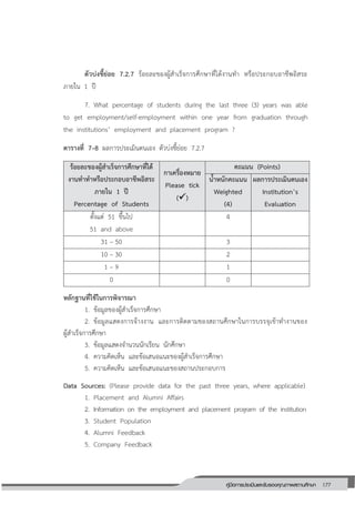 177คู่มือการประเมินและรับรองคุณภาพสถานศึกษา
177
ตัวบ่งชี้ย่อย 7.2.7 ร้อยละของผู้สาเร็จการศึกษาที่ได้งานทา หรือประกอบอาชีพอิสระ
ภายใน 7 ปี
7. What percentage of students during the last three (3) years was able
to get employment/self-employment within one year from graduation through
the institutions’ employment and placement program ?
ตารางที่ 7–8 ผลการประเมินตนเอง ตัวบ่งชี้ย่อย 7.2.7
ร้อยละของผู้สาเร็จการศึกษาที่ได้
งานทาทาหรือประกอบอาชีพอิสระ
ภายใน 1 ปี
Percentage of Students
กาเครื่องหมาย
Please tick
()
คะแนน (Points)
น้าหนักคะแนน
Weighted
(4)
ผลการประเมินตนเอง
Institution’s
Evaluation
ตั้งแต่ 51 ขึ้นไป
51 and above
4
31 – 50 3
10 – 30 2
1 – 9 1
0 0
หลักฐานที่ใช้ในการพิจารณา
7. ข้อมูลของผู้สาเร็จการศึกษา
2. ข้อมูลแสดงการจ้างงาน และการติดตามของสถานศึกษาในการบรรจุเข้าทางานของ
ผู้สาเร็จการศึกษา
3. ข้อมูลแสดงจานวนนักเรียน นักศึกษา
4. ความคิดเห็น และข้อเสนอแนะของผู้สาเร็จการศึกษา
5. ความคิดเห็น และข้อเสนอแนะของสถานประกอบการ
Data Sources: (Please provide data for the past three years, where applicable)
1. Placement and Alumni Affairs
2. Information on the employment and placement program of the institution
3. Student Population
4. Alumni Feedback
5. Company Feedback
 