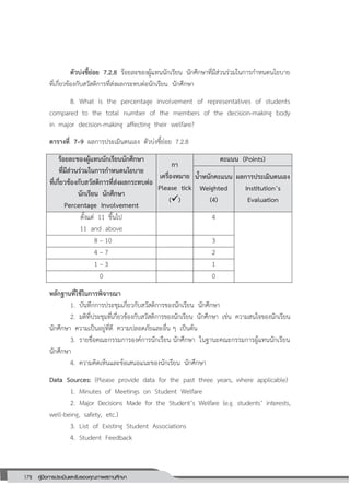 178 คู่มือการประเมินและรับรองคุณภาพสถานศึกษา
178
ตัวบ่งชี้ย่อย 7.2.8 ร้อยละของผู้แทนนักเรียน นักศึกษาที่มีส่วนร่วมในการกาหนดนโยบาย
ที่เกี่ยวข้องกับสวัสดิการที่ส่งผลกระทบต่อนักเรียน นักศึกษา
8. What is the percentage involvement of representatives of students
compared to the total number of the members of the decision-making body
in major decision-making affecting their welfare?
ตารางที่ 7–9 ผลการประเมินตนเอง ตัวบ่งชี้ย่อย 7.2.8
ร้อยละของผู้แทนนักเรียนนักศึกษา
ที่มีส่วนร่วมในการกาหนดนโยบาย
ที่เกี่ยวข้องกับสวัสดิการที่ส่งผลกระทบต่อ
นักเรียน นักศึกษา
Percentage Involvement
กา
เครื่องหมาย
Please tick
()
คะแนน (Points)
น้าหนักคะแนน
Weighted
(4)
ผลการประเมินตนเอง
Institution’s
Evaluation
ตั้งแต่ 11 ขึ้นไป
11 and above
4
8 – 10 3
4 – 7 2
1 – 3 1
0 0
หลักฐานที่ใช้ในการพิจารณา
7. บันทึกการประชุมเกี่ยวกับสวัสดิการของนักเรียน นักศึกษา
2. มติที่ประชุมที่เกี่ยวข้องกับสวัสดิการของนักเรียน นักศึกษา เช่น ความสนใจของนักเรียน
นักศึกษา ความเป็นอยู่ที่ดี ความปลอดภัยและอื่น ๆ เป็นต้น
3. รายชื่อคณะกรรมการองค์การนักเรียน นักศึกษา ในฐานะคณะกรรมการผู้แทนนักเรียน
นักศึกษา
4. ความคิดเห็นและข้อเสนอแนะของนักเรียน นักศึกษา
Data Sources: (Please provide data for the past three years, where applicable)
1. Minutes of Meetings on Student Welfare
2. Major Decisions Made for the Student’s Welfare (e.g. students’ interests,
well-being, safety, etc.)
3. List of Existing Student Associations
4. Student Feedback
 