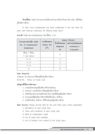 179คู่มือการประเมินและรับรองคุณภาพสถานศึกษา
179
ตัวบ่งชี้ย่อย 7.2.9 จานวนความร่วมมือระหว่างสถานศึกษากับสถาบันการเงิน เพื่อให้ทุน
กู้ยืมเพื่อการศึกษา
9. How much collaboration has been established in the last three (3)
years with financial institutions for offering study loans?
ตารางที่ 7–10 ผลการประเมินตนเอง ตัวบ่งชี้ย่อย 7.2.9
จานวนความร่วมมือ (แห่ง)
No. of Collaboration
Established
กาเครื่องหมาย
Please tick
()
คะแนน (Points)
น้าหนักคะแนน
Weighted
(4)
ผลการประเมินตนเอง
Institution’s
Evaluation
ตั้งแต่ 7 ขึ้นไป
7 and above
4
5 – 6 3
3 – 4 2
1 – 2 1
0 0
Data Required
ภาคผนวก 50 นโยบายการให้ทุนกู้ยืมเงินเพื่อการศึกษา
Annex 50 Policy on Study Loan
หลักฐานที่ใช้ในการพิจารณา
7. รายละเอียดของทุนกู้ยืมเพื่อการศึกษาแต่ละทุน
2. ระยะเวลา และเงื่อนไขการให้ทุนกู้ยืมเพื่อการศึกษา
3. บันทึกข้อตกลงความร่วมมือกับสถาบันการเงินที่ให้ทุนกู้ยืมเพื่อการศึกษา
4. จานวนทุนให้กู้ยืมเพื่อการศึกษาที่จัดให้นักเรียน นักศึกษา
5. รายชื่อนักเรียน นักศึกษา ที่ได้รับเงินทุนกู้ยืมเพื่อการศึกษา
Data Sources: (Please provide data for the past three years, where applicable)
1. Description of each study loan
2. Terms and conditions of each study loan
3. MOA of collaboration made
4. List of study loan available
5. List of students who availed of the study loans
 