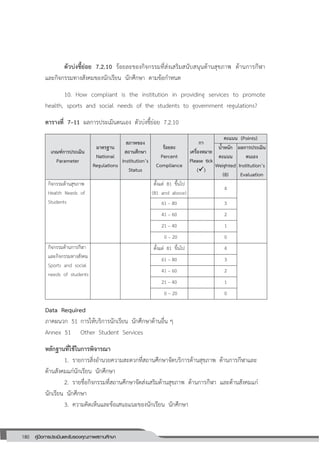 180 คู่มือการประเมินและรับรองคุณภาพสถานศึกษา
180
ตัวบ่งชี้ย่อย 7.2.10 ร้อยละของกิจกรรมที่ส่งเสริมสนับสนุนด้านสุขภาพ ด้านการกีฬา
และกิจกรรมทางสังคมของนักเรียน นักศึกษา ตามข้อกาหนด
10. How compliant is the institution in providing services to promote
health, sports and social needs of the students to government regulations?
ตารางที่ 7–11 ผลการประเมินตนเอง ตัวบ่งชี้ย่อย 7.2.70
เกณฑ์การประเมิน
Parameter
มาตรฐาน
National
Regulations
สภาพของ
สถานศึกษา
Institution’s
Status
ร้อยละ
Percent
Compliance
กา
เครื่องหมาย
Please tick
()
คะแนน (Points)
น้าหนัก
คะแนน
Weighted
(8)
ผลการประเมิน
ตนเอง
Institution’s
Evaluation
กิจกรรมด้านสุขภาพ
Health Needs of
Students
ตั้งแต่ 87 ขึ้นไป
(81 and above)
4
61 – 80 3
41 – 60 2
21 – 40 1
0 – 20 0
กิจกรรมด้านการกีฬา
และกิจกรรมทางสังคม
Sports and social
needs of students
ตั้งแต่ 87 ขึ้นไป 4
61 – 80 3
41 – 60 2
21 – 40 1
0 – 20 0
Data Required
ภาคผนวก 51 การให้บริการนักเรียน นักศึกษาด้านอื่น ๆ
Annex 51 Other Student Services
หลักฐานที่ใช้ในการพิจารณา
7. รายการสิ่งอานวยความสะดวกที่สถานศึกษาจัดบริการด้านสุขภาพ ด้านการกีฬาและ
ด้านสังคมแก่นักเรียน นักศึกษา
2. รายชื่อกิจกรรมที่สถานศึกษาจัดส่งเสริมด้านสุขภาพ ด้านการกีฬา และด้านสังคมแก่
นักเรียน นักศึกษา
3. ความคิดเห็นและข้อเสนอแนะของนักเรียน นักศึกษา
 