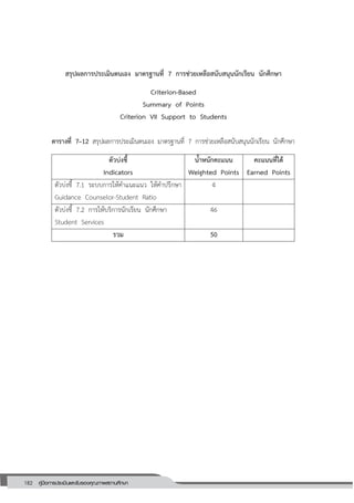 182 คู่มือการประเมินและรับรองคุณภาพสถานศึกษา
182
สรุปผลการประเมินตนเอง มาตรฐานที่ 7 การช่วยเหลือสนับสนุนนักเรียน นักศึกษา
Criterion-Based
Summary of Points
Criterion VII Support to Students
ตารางที่ 7–12 สรุปผลการประเมินตนเอง มาตรฐานที่ 7 การช่วยเหลือสนับสนุนนักเรียน นักศึกษา
ตัวบ่งชี้
Indicators
น้าหนักคะแนน
Weighted Points
คะแนนที่ได้
Earned Points
ตัวบ่งชี้ 7.1 ระบบการให้คาแนะแนว ให้คาปรึกษา
Guidance Counselor-Student Ratio
4
ตัวบ่งชี้ 7.2 การให้บริการนักเรียน นักศึกษา
Student Services
46
รวม 50
 