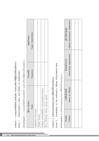 184 คู่มือการประเมินและรับรองคุณภาพสถานศึกษา
184
ภาคผนวก1การเผยแพร่วิสัยทัศน์และพันธกิจของสถานศึกษาให้ผู้มีส่วนได้ส่วนเสียทราบ
Annex1Disseminaition’sVisionandMissiontoStakeholders
ตารางภาคผนวก1การเผยแพร่วิสัยทัศน์และพันธกิจของสถานศึกษาให้ผู้มีส่วนได้ส่วนเสียทราบ
วิธีการช่องทาง
Mode
จานวนครั้ง
Frequency
กลุ่มเป้าหมาย
TargetStakeholders
จดหมายข่าวNewsletter
เว็บไซต์Website
จดหมายเอกสารแจ้งเวียนCorrespondence/Letters
อื่นๆ(โปรดระบุ)Others,pleasespecify
ภาคผนวก2องค์ประกอบของคณะกรรมการที่มีหน้าที่กาหนดนโยบาย
Annex2CompositionoftheInstitution’sHighestPolicy-MakingBody
ตารางภาคผนวก2องค์ประกอบของคณะกรรมการที่มีหน้าที่กาหนดนโยบาย
ตาแหน่ง
Position
รายชื่อเจ้าหน้าที่
NameofOfficial
ตัวแทนฝ่าย/งาน
Sector/AreaRepresented
วุฒิการศึกษาสูงสุด
HighestEducationalAttainment
 