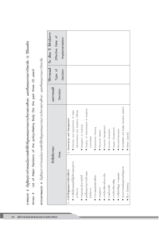 186 คู่มือการประเมินและรับรองคุณภาพสถานศึกษา
186
ภาคผนวก4บัญชีสรุปการกาหนดนโยบายหลักที่สาคัญของคณะกรรมการบริหารสถานศึกษาและหรือคณะกรรมการวิทยาลัย(3ปีย้อนหลัง)
Annex4ListofMajorDecisionsofthepolicy-MakingBody(forthepastthree(3)years)
ตารางภาคผนวก4บัญชีสรุปการกาหนดนโยบายหลักที่สาคัญของคณะกรรมการบริหารสถานศึกษาและหรือคณะกรรมการวิทยาลัย
หัวข้อพิจารณา
Area
ผลการลงมติ
Decision
วิธีการลงมติ
Typeof
Decision
วันเดือนปีที่ดาเนินการ
EffectiveDateof
Implementation
1.การกากับดูแลและการบริหารจัดการ
การคัดเลือกและแต่งตั้งผู้บริหารและบุคลากร
ทางวิชาการ
การมอบหมายอานาจหน้าที่
แต่งตั้งคณะกรรมการบริหารและ
ฝ่ายวิชาการ
การวางแผนของสถานศึกษา
งานบุคลากร
การบริหารจัดการด้านการเงิน
การสร้างรายได้
การบริหารจัดการพัสดุ
การจัดเก็บข้อมูลการเผยแพร่
ระบบการประเมินและประกันคุณภาพ
อื่นๆ(โปรดระบุ)
1.GovernanceandManagement
SelectionandAppointmentofMajor
AdministrativeandAcademicOfficials
DelegationofAuthority
CreationofAdministrative&Academic
Committees
InstitutionalPlanning
PersonnelMatters
FinancialManagement
IncomeGeneration
SupplyManagement
Records/Publication
AccreditationandQualityAssuranceSystems
Others(specify)
 