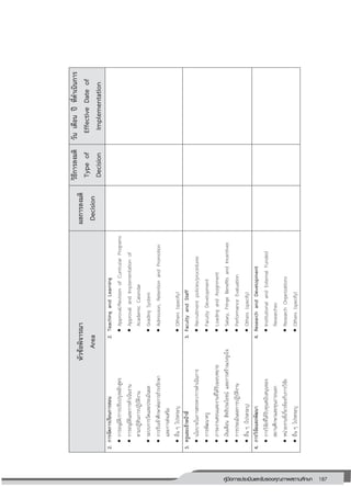 187คู่มือการประเมินและรับรองคุณภาพสถานศึกษา
187
หัวข้อพิจารณา
Area
ผลการลงมติ
Decision
วิธีการลงมติ
Typeof
Decision
วันเดือนปีที่ดาเนินการ
EffectiveDateof
Implementation
2.การจัดการเรียนการสอน
การอนุมัติ/การปรับปรุงหลักสูตร
การอนุมัติและการดาเนินงาน
ตามปฏิทินการปฏิบัติงาน
ระบบการวัดและประเมินผล
การรับเข้าศึกษาต่อการธารงรักษา
และการส่งเสริม
อื่นๆโปรดระบุ
2.TeachingandLearning
Approval/RevisionofCurricularPrograms
ApprovalandImplementationof
AcademicCalendar
GradingSystem
Admission,RetentionandPromotion
Others(specify)
3.ครูและเจ้าหน้าที่
นโยบายในการสรรหา/การดาเนินการ
การพัฒนาครู
ภาระงานสอนและงานที่ได้รับมอบหมาย
เงินเดือนสิทธิประโยชน์และการสร้างแรงจูงใจ
การประเมินผลการปฏิบัติงาน
อื่นๆ(โปรดระบุ)
3.FacultyandStaff
Recruitmentpolicies/procedures
FacultyDevelopment
LoadingandAssignment
Salary,FringeBenefitsandIncentives
PerformanceEvaluation
Others(specify)
4.การวิจัยและพัฒนา
การวิจัยที่ได้รับทุนสนับสนุนของ
สถานศึกษาและทุนภายนอก
หน่วยงานที่เกี่ยวข้องกับการวิจัย
อื่นๆโปรดระบุ
4.ResearchandDevelopment
InstitutionalandExternalFunded
Researches
ResearchOrganizations
Others(specify)
 
