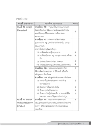 17คู่มือการประเมินและรับรองคุณภาพสถานศึกษา
17
ตารางที่ 3 (ต่อ)
ตัวบ่งชี้ (Indicators) ตัวบ่งชี้ย่อย (Elements) คะแนน
ตัวบ่งชี้ 2.2 หลักสูตร
(Curriculum)
ตัวบ่งชี้ย่อย 2.2.1 จานวนครั้งในการพัฒนาหลักสูตร
ที่สอดคล้องกับแนวโน้มของการเปลี่ยนแปลงในปัจจุบัน
และปรับกลยุทธ์ให้ตอบสนองความต้องการของ
ตลาดแรงงาน
4
ตัวบ่งชี้ย่อย 2.2.2 ลักษณะการมีส่วนร่วมของ
ผู้ประกอบการ ครู บุคลากรทางการศึกษาอื่น และผู้มี
ส่วนได้ส่วนเสีย
ทุกภาคส่วนในการพัฒนาหลักสูตร
1) การมีส่วนร่วมของผู้ประกอบการ
2) การมีส่วนร่วมของ ครู และบุคลากรทางการศึกษา
อื่น
3) การมีส่วนร่วมของนักเรียน นักศึกษา
4) การมีส่วนร่วมของผู้มีมีส่วนได้ส่วนเสียทุกภาคส่วน
4
4
4
4
ตัวบ่งชี้ย่อย 2.2.3 ร้อยละของหลักสูตรสาขาวิชา
ที่มีการพัฒนาในระยะเวลา 3 ปีย้อนหลัง เทียบกับ
หลักสูตรสาขาวิชาทั้งหมด
4
ตัวบ่งชี้ย่อย 2.2.4 หลักสูตรมีองค์ประกอบตามข้อกาหนด
1) มีทักษะพื้นฐานทักษะวิชาชีพ ทักษะอื่น ๆ
ในการปฏิบัติงาน
2) มีแนวคิดการพัฒนาอย่างยั่งยืน
3) ทักษะการเป็นผู้ประกอบการ
4) ทักษะการเรียนรู้อย่างต่อเนื่อง การยกระดับฝีมือ
เฉพาะทาง และการใช้ชุดการเรียนสาเร็จรูป
1
1
1
1
ตัวบ่งชี้ 2.3 ประมวล
การเรียนการสอนรายวิชา
(Syllabus)
ตัวบ่งชี้ย่อย 2.3.1 ระยะเวลาในการพัฒนาและ
ปรับปรุงประมวลการเรียนการสอนรายวิชาหรือโครงสร้าง
รายวิชา ให้มีความทันสมัยสอดคล้องกับแนวโน้มและ
กลยุทธ์ใหม่
4
 