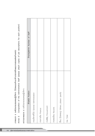 190 คู่มือการประเมินและรับรองคุณภาพสถานศึกษา
190
ภาคผนวก6องค์ประกอบของคณะผู้บริหาร(โปรดแนบสาเนาคาบรรยายลักษณะงานของแต่ละตาแหน่ง)
Annex6CompositionoftheAdministrativeStaff(pleaseattachcopiesofjobdescriptionsforeachposition)
ตารางภาคผนวก6องค์ประกอบของคณะผู้บริหาร
ตาแหน่งPositionจานวนบุคลากรNumberofStaff
งานบริหารทั่วไปGeneralAdministration
งานการเงินFinance
งานพัสดุProcurement
งานทะเบียนRecords
อื่นๆ(โปรดระบุ)Others,pleasespecify
รวมTotal
 