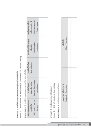 191คู่มือการประเมินและรับรองคุณภาพสถานศึกษา
191
ภาคผนวก7การมีส่วนร่วมของคณะกรรมการผู้บริหารในการตัดสินใจ
Annex7InvolvementofAdministrativeCommitteesinDecisionMaking
ตารางภาคผนวก7การมีส่วนร่วมของคณะกรรมการผู้บริหารในการตัดสินใจ
นโยบายและประเภทของ
การตัดสินใจ
PolicyandTypeof
Decision
ค่าเฉลี่ยร้อยละ
ของการมีส่วนร่วม
AveragePercentage
Attendance
ความคิดริเริ่มใหม่
NewInitiatives
สถานศึกษาที่มีมาตรฐาน
เทียบเคียง
Benchmarked
Institutions
จุดเด่นของสถานศึกษา
ระดับภาคระดับชาติ
Regional/National
ThrustAreas
ภาคผนวก8รายชื่อคณะกรรมการฝ่ายวิชาการ
Annex8ListofAcademicCommittees
ตารางภาคผนวก8รายชื่อคณะกรรมการฝ่ายวิชาการ
คณะกรรมการฝ่ายวิชาการ
AcademicCommittee
หน้าที่หลัก
MajorFunctions
 