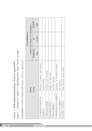 192 คู่มือการประเมินและรับรองคุณภาพสถานศึกษา
192
ภาคผนวก9หน้าที่ความรับผิดชอบของหัวหน้าแผนกหัวหน้างานครูและเจ้าหน้าที่
Annex9DescriptionofDutiesofDean/DepartmentHeads,FacultyandStaff
ตารางภาคผนวก9หน้าที่ความรับผิดชอบของหัวหน้าแผนกหัวหน้างานครูและเจ้าหน้าที่
กิจกรรม
Activity
กรอบและลักษณะงาน
ExtentandNatureofParticipation
หัวหน้าแผนก
Dean
ครู
Faculty
เจ้าหน้าที่
Staff
การวางแผนโครงการและกิจกรรมPlanningofprogramsandactivities
การดาเนินงานImplementation
การติดตามและประเมินผลMonitoringandEvaluation
ความร่วมมือและเครือข่ายLinkageandNetworking
การฝึกอบรมเพื่อพัฒนาIn-servicetrainings
การจัดเตรียมนโยบายในการปฏิบัติงาน
และแนวทางในการปฏิบัติงาน
Preparationofoperationalpolicies
andguidelines
กิจกรรมอื่นๆ)โปรดระบุ(Otheractivities,pleasespecify
 