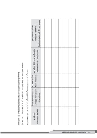 193คู่มือการประเมินและรับรองคุณภาพสถานศึกษา
193
ภาคผนวก10การมีส่วนร่วมในการตัดสินใจของคณะกรรมการฝ่ายวิชาการ
Annex10InvolvementofAcademicCommitteesinDecisionMaking
ตารางภาคผนวก10การมีส่วนร่วมในการตัดสินใจของคณะกรรมการฝ่ายวิชาการ
งานวิชาการ
AcademicMatters
ร้อยละของการมีส่วนร่วม
AveragePercentage
Attendance
ความคิดริเริ่มใหม่
NewInitiatives
สถานศึกษาที่มีมาตรฐานเทียบเคียง
BenchmarkedInstitutions
จุดเด่นของสถานศึกษา
ระดับภาคระดับชาติ
Regional/NationalThrustAreas
 