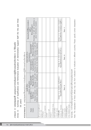 194 คู่มือการประเมินและรับรองคุณภาพสถานศึกษา
194
ภาคผนวก11บทสรุปคุณสมบัติและรูปแบบการประเมินผลการปฏิบัติงานของฝ่ายบริหารจัดการ(3ปีย้อนหลัง)
Annex11SummaryofQualificationsandPerformanceEvaluationofAdministrativeSupportStaff(forthepastthree
(3)years)
ตารางภาคผนวก11บทสรุปคุณสมบัติและรูปแบบการประเมินผลการปฏิบัติงานของฝ่ายบริหารจัดการ
ตาแหน่ง
Position
คุณวุฒิการศึกษา
AcademicQualifications
ประสบการณ์การทางาน
WorkExperience
ร้อยละของเจ้าหน้าที่ที่มีผลการประเมินการ
ปฏิบัติงาน
ที่ผ่านเกณฑ์หรือสูงกว่า
PercentageofStaffwithSatisfactoryor
abovePerformanceEvaluation
คุณวุฒิการศึกษา
ขั้นต่าที่กาหนด
PrescribedMinimum
AcademicQualifications
ร้อยละของเจ้าหน้าที่
ที่มีคุณวุฒิการศึกษาขั้นต่า
PercentageofStaffwith
MinimumQualifications
ประสบการณ์การทางาน
ตามตาแหน่งขั้นต่าที่กาหนด
PrescribedMinimumWork
ExperienceforthePosition
ร้อยละของเจ้าหน้าที่
ที่มีประสบการณ์ตามที่กาหนด
PercentageofStaffwith
PrescribedExperience
ผู้อานวยการและรองผู้อานวยการ
DivisionChief
หัวหน้าแผนก
FrontLineSupervisor
เจ้าหน้าที่
TechnicalStaff
ฝ่ายธุรการ
Clerical/SecretarialGroup
พนักงานบริการทั่วไป
GeneralServices
การวัดค่าเฉลี่ย
AverageperParameter
Average%forAcademicQualifications=
ร้อยละเฉลี่ยสาหรับคุณวุฒิการศึกษา=
Average%forWorkExperience=
ร้อยละเฉลี่ยสาหรับประสบการณ์การทางาน=
Average%forPerformanceEvaluation=
ร้อยละเฉลี่ยสาหรับการประเมินผลการปฏิบัติงาน=
ค่าน้าหนักที่กาหนด
AssignedWeightsร้อยละ30ร้อยละ30ร้อยละ40
ค่าน้าหนักเฉลี่ยขั้นสุดท้าย
FinalWeightedAverage
หมายเหตุ:การกาหนดนี้อาจแตกต่างกันไปตามสถานศึกษาของแต่ละประเทศ
Note:Thedesignationoftheseofficialsmayvaryfrominstitutiontoinstitutionindifferentcountries.Pleasespecifycorrectdesignation.
 