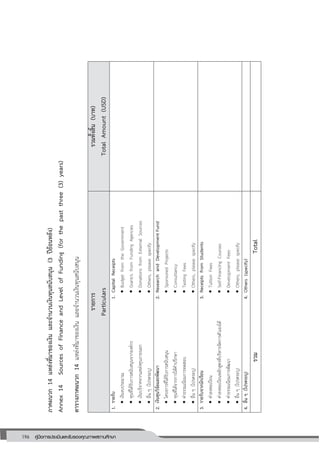 196 คู่มือการประเมินและรับรองคุณภาพสถานศึกษา
196
ภาคผนวก14แหล่งที่มาของเงินและจานวนเงินทุนสนับสนุน(3ปีย้อนหลัง)
Annex14SourcesofFinanceandLevelofFunding(forthepastthree(3)years)
ตารางภาคผนวก14แหล่งที่มาของเงินและจานวนเงินทุนสนับสนุน
รายการ
Particulars
รวมทั้งสิ้น(บาท)
TotalAmount(USD)
1.รายรับ
เงินงบประมาณ
ทุนที่ได้รับการสนับสนุนจากองค์กร
เงินบริจาคจากแหล่งทุนภายนอก
อื่นๆ(โปรดระบุ)
1.CapitalReceipts
BudgetfromtheGovernment
Grant/sfromFundingAgencies
DonationsfromExternalSources
Others,pleasespecify
2.เงินทุนวิจัยและพัฒนา
โครงการที่ได้รับการสนับสนุน
ทุนที่ได้จากการให้คาปรึกษา
ค่าธรรมเนียมการทดสอบ
อื่นๆ(โปรดระบุ)
2.ResearchandDevelopmentFund
SponsoredProjects
Consultancy
TestingFees
Others,pleasespecify
3.รายรับจากนักเรียน
ค่าลงทะเบียน
ค่าลงทะเบียนหลักสูตรที่บริหารจัดการตัวเองได้
ค่าธรรมเนียมการพัฒนา
อื่นๆ(โปรดระบุ)
3.ReceiptsfromStudents
TuitionFees
Self-FinancingCourses
DevelopmentFees
Others,pleasespecify
4.อื่นๆ(โปรดระบุ)4.Others(specify)
รวมTotal
 
