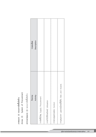 197คู่มือการประเมินและรับรองคุณภาพสถานศึกษา
197
ภาคผนวก15ระบบการจัดซื้อจัดจ้าง
Annex15SystemofProcurement
ตารางภาคผนวก15ระบบการจัดซื้อจัดจ้าง
กิจกรรม
Activity
รายละเอียด
Description
การจัดซื้อวัสดุSupplyProcurement
การนาไปใช้ประโยชน์Utilization
การควบคุมตรวจสอบControl
การเสนอราคาและประโยชน์ที่ได้รับBidsandAwards
 