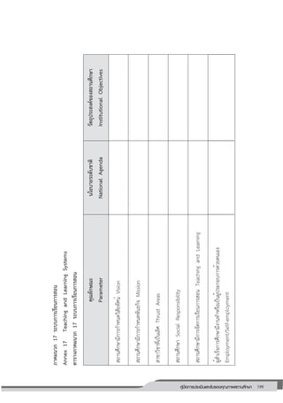199คู่มือการประเมินและรับรองคุณภาพสถานศึกษา
199
ภาคผนวก17ระบบการเรียนการสอน
Annex17TeachingandLearningSystems
ตารางภาคผนวก17ระบบการเรียนการสอน
คุณลักษณะ
Parameter
นโยบายระดับชาติ
NationalAgenda
วัตถุประสงค์ของสถานศึกษา
InstitutionalObjectives
สถานศึกษามีการกำหนดวิสัยทัศน์Vision
สถานศึกษามีการกำหนดพันธกิจMission
สาขาวิชาที่เป็นเลิศThrustAreas
สถานศึกษาSocialResponsibility
สถานศึกษามีการจัดการเรียนการสอนTeachingandLearning
ผู้สำเร็จการศึกษามีงานทำหรือเป็นผู้ประกอบการด้วยตนเอง
Employment/Self-employment
 