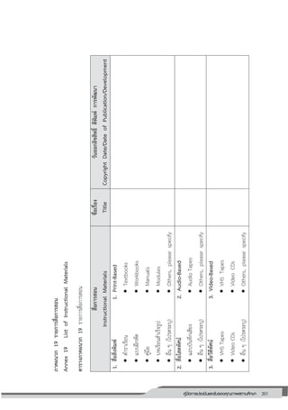 201คู่มือการประเมินและรับรองคุณภาพสถานศึกษา
201
ภาคผนวก19รายการสื่อการสอน
Annex19ListofInstructionalMaterials
ตารางภาคผนวก19รายการสื่อการสอน
สื่อการสอน
InstructionalMaterials
ชื่อเรื่อง
Title
วันออกลิขสิทธิ์ตีพิมพ์การพัฒนา
CopyrightDate/DateofPublication/Development
1.สื่อสิ่งพิมพ์
ตาราเรียน
แบบฝึกหัด
คู่มือ
บทเรียนสาเร็จรูป
อื่นๆ(โปรดระบุ)
1.Print-Based
Textbooks
Workbooks
Manuals
Modules
Others,pleasespecify
2.สื่อโสตทัศน์
แถบบันทึกเสียง
อื่นๆ(โปรดระบุ)
2.Audio-Based
AudioTapes
Others,pleasespecify
3.สื่อวีดีทัศน์
VHSTapes
VideoCDs
อื่นๆ(โปรดระบุ)
3.Video-Based
VHSTapes
VideoCDs
Others,pleasespecify
 