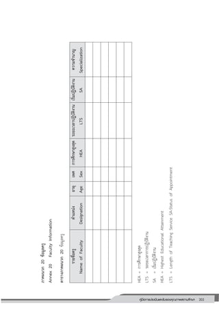 203คู่มือการประเมินและรับรองคุณภาพสถานศึกษา
203
ภาคผนวก20ข้อมูลครู
Annex20FacultyInformation
ตารางภาคผนวก20ข้อมูลครู
รายชื่อครู
NameofFaculty
ตาแหน่ง
Designation
อายุ
Age
เพศ
Sex
การศึกษาสูงสุด
HEA
ระยะเวลาปฏิบัติงาน
LTS
เริ่มปฏิบัติงาน
SA
ความชานาญ
Specialization
HEA=การศึกษาสูงสุด
LTS=ระยะเวลาการปฏิบัติงาน
SA=เริ่มปฏิบัติงาน
HEA=HighestEducationalAttainment
LTS=LengthofTeachingServiceSA-StatusofAppointment
 