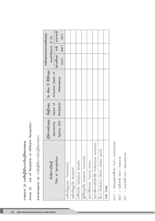 206 คู่มือการประเมินและรับรองคุณภาพสถานศึกษา
206
ภาคผนวก23รายชื่อผู้ได้รับการเรียนรู้ที่หลากหลาย
Annex23ListofRecipientsofDifferentRecognition
ตารางภาคผนวก23รายชื่อผู้ได้รับการเรียนรู้ที่หลากหลาย
หัวข้อการเรียนรู้
TitleofRecognition
ผู้ให้การสนับสนุน
Sponsoring
Agency(SA)
ชื่อผู้รับทุน
Nameof
Recipients
วันเดือนปีที่ได้รับทุน
InclusiveDatesof
Attendance
ระดับของหน่วยงานสนับสนุน
Level/NatureofSA
สถานศึกษา
Inst’l
ชาติ
Nat’l
นานาชาติ
Int’l
ระดับปริญญาเอกPhD/EdD/DS
ระดับปริญญาโทMS/MA/M
ลาศึกษาต่อSabbaticalBenefits
ผู้ได้รับทุนวิจัยResearchFellowship
ทุนการฝึกอบรมTrainingGrants
ทุนการฝึกงานในวิชาชีพProfessionalInternship
อื่นๆ(โปรดระบุ)Others,pleasespecify
รวมTotal
Inst’l=ประเภทสถานศึกษาInst’l–Institutional
Nat’l=ระดับชาติNat’l–National
Int’l=นานาชาติInt’l–International
 