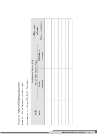 207คู่มือการประเมินและรับรองคุณภาพสถานศึกษา
207
ภาคผนวก24รายชื่อบุคคลที่เกี่ยวข้องกับงานวิจัยและพัฒนา
Annex24ListofPersonnelInvolvedinR&D
ตารางภาคผนวก24รายชื่อบุคคลที่เกี่ยวข้องกับงานวิจัยและพัฒนา
รายชื่อ
Name
จานวนโครงการกิจกรรมงานวิจัย
No.ofR&DActivity/Project
การตีพิมพ์เผยแพร่
ที่เกี่ยวข้อง
Relatedpublications
เสร็จสิ้น
Completed
กาลังดาเนินการ
In-progress
 